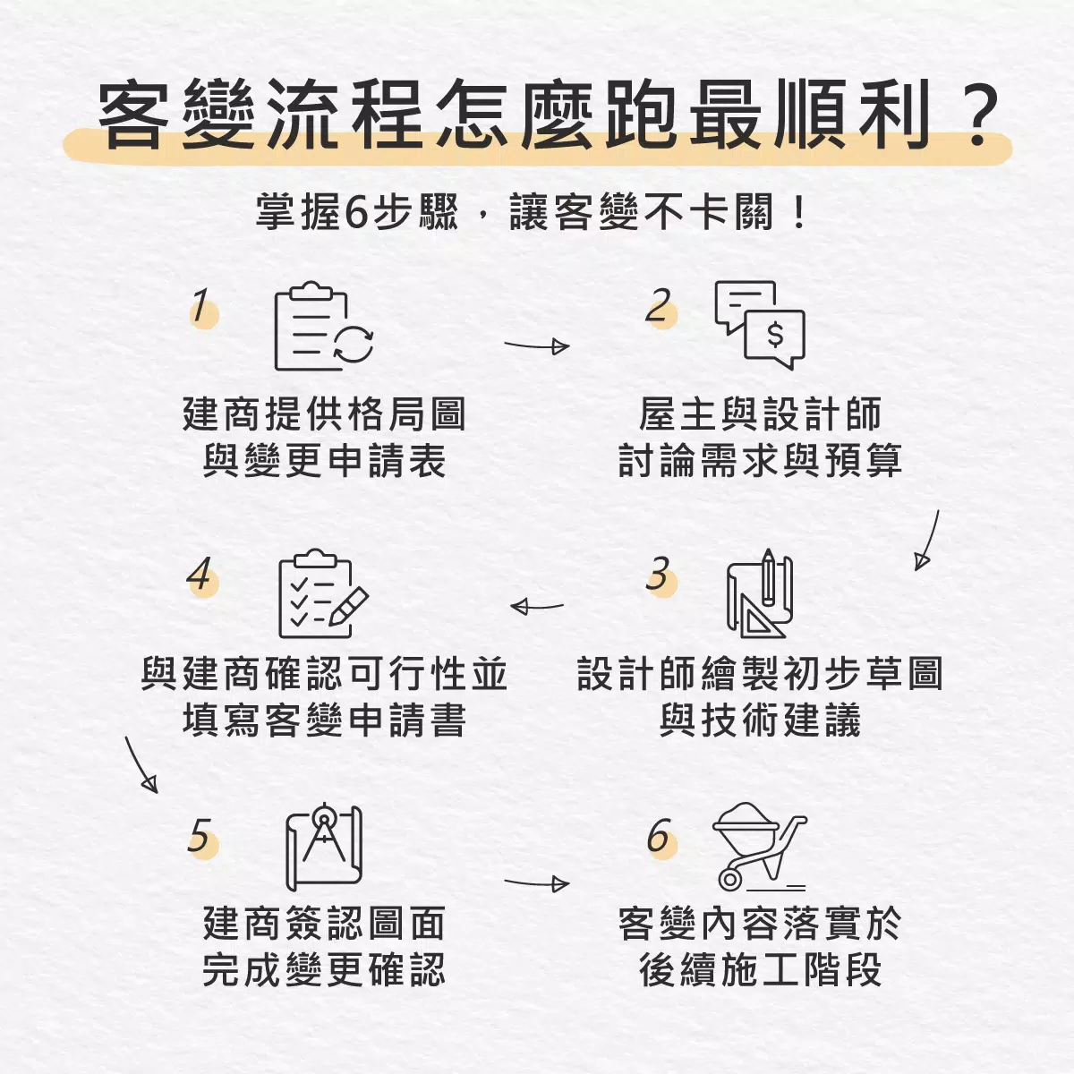 預售屋客變這樣處理最理想:流程、設計建議與實戰經驗總整理 初寓室內設計如何執行預售屋客變流程